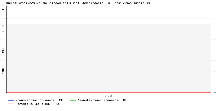    ns1.domainpage.ru. ns2.domainpage.ru.